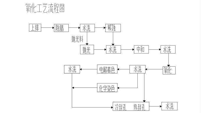 鋁表面陽極氧化流程圖 鋁表面陽極氧化流程圖